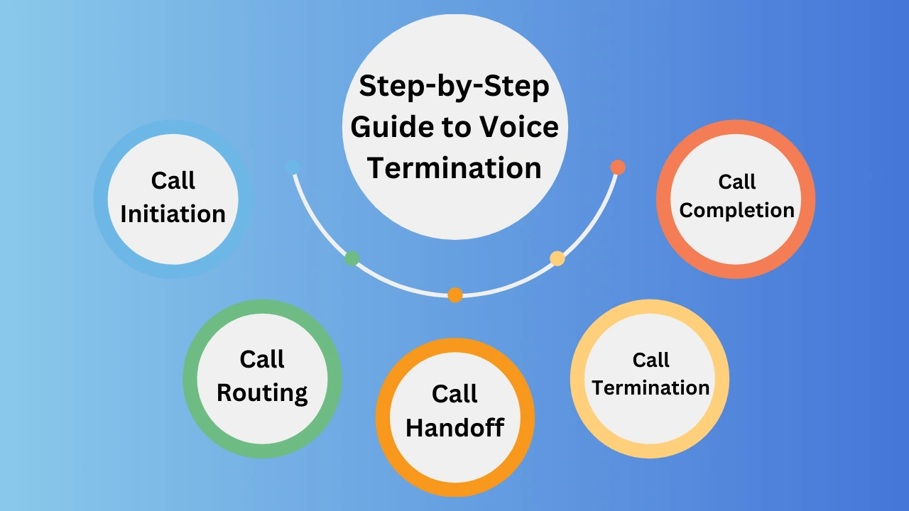 Step-by-Step Guide to Voice Termination Process